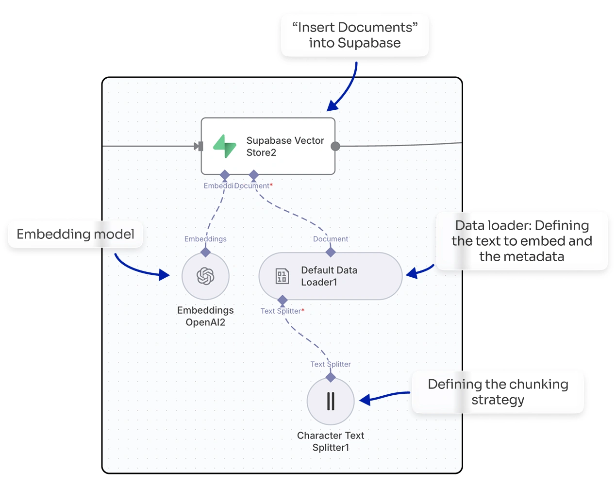 RAG data pipeline in n8n
